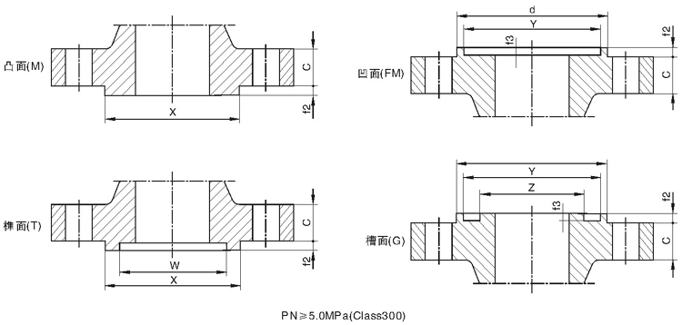 5美标凹凸面,榫槽面法兰的密封面 佛山市宏锋阀门有限公司